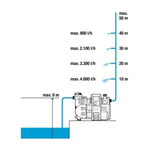 Station de pompage 5000/5E LCD Comfort - Gardena