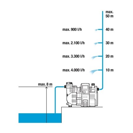 Station de pompage 5000/5E LCD Comfort - Gardena